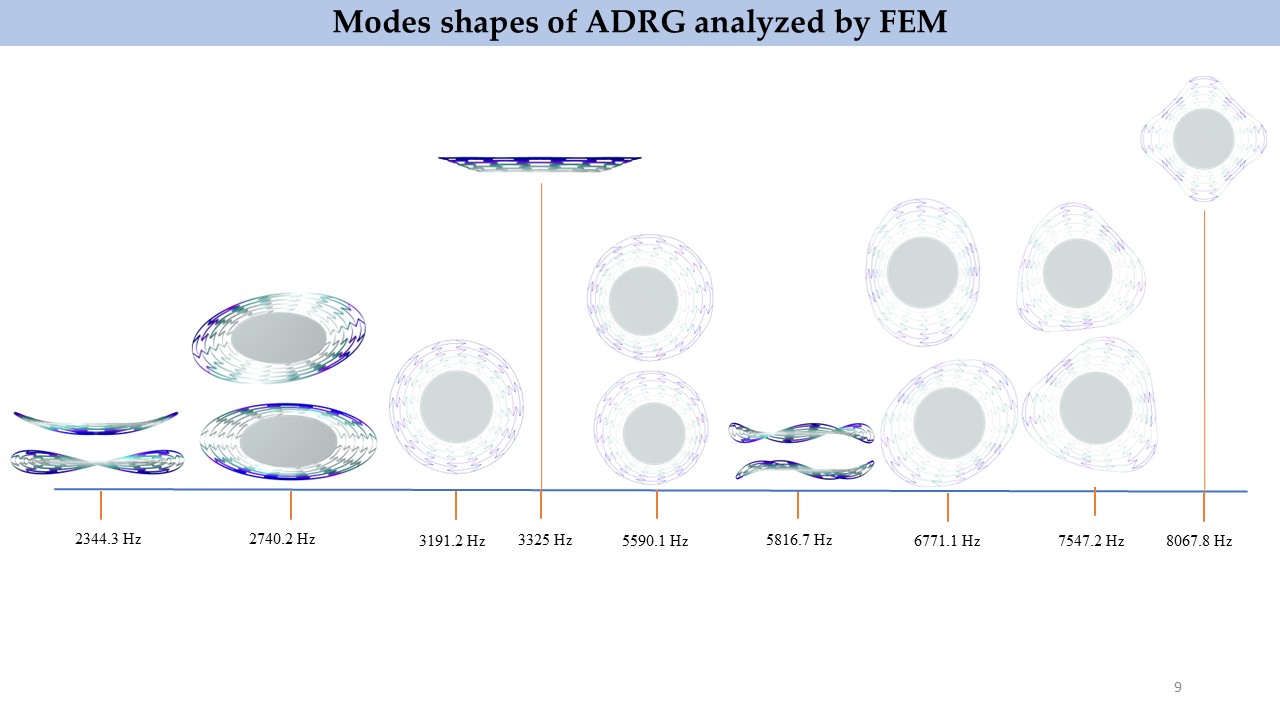 COMSOL eigenfrequency mode shapes of ADRG analyzed by FEM